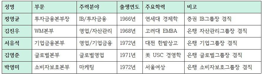 하나금융지주 2026년 임원인사 주요 내용