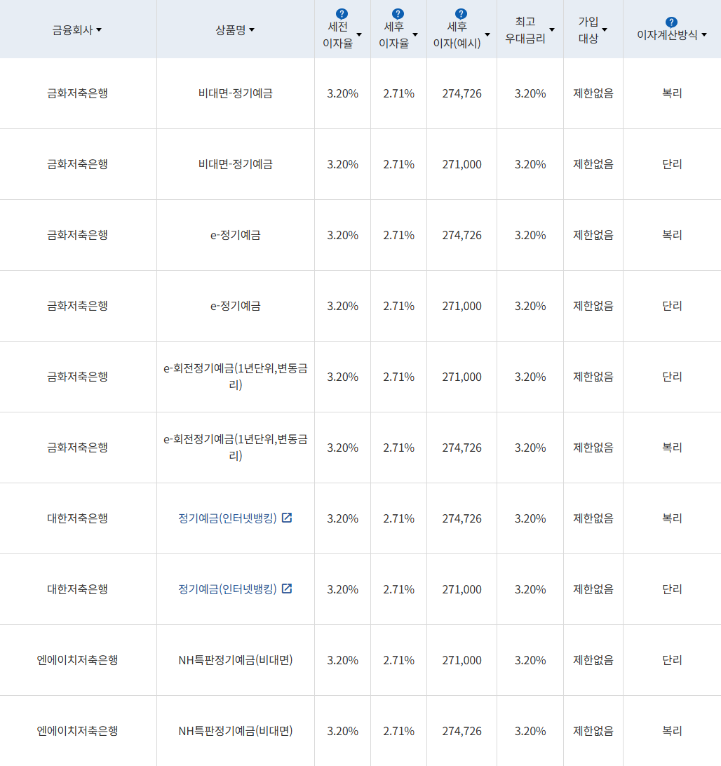 자료 = 금융감독원(12개월 1000만원 예치 시)