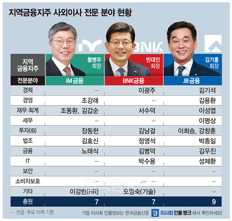 iM·BNK·JB금융지주, 다양성·전문성 '탄탄'...소비자보호 '숙제' [금융... - 뉴스 썸네일 이미지