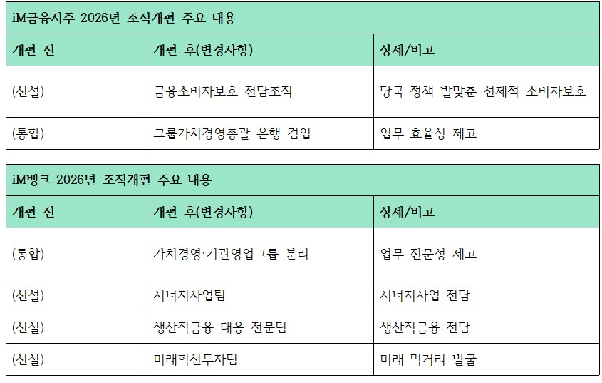 iM금융지주 및 iM뱅크 조직개편 주요 내용