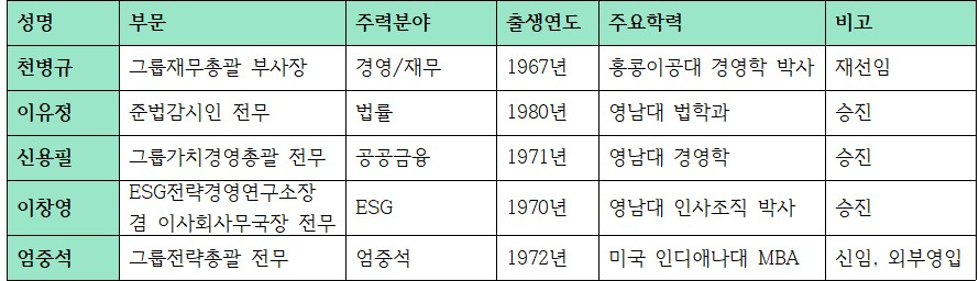 iM금융지주 임원인사 주요 내용