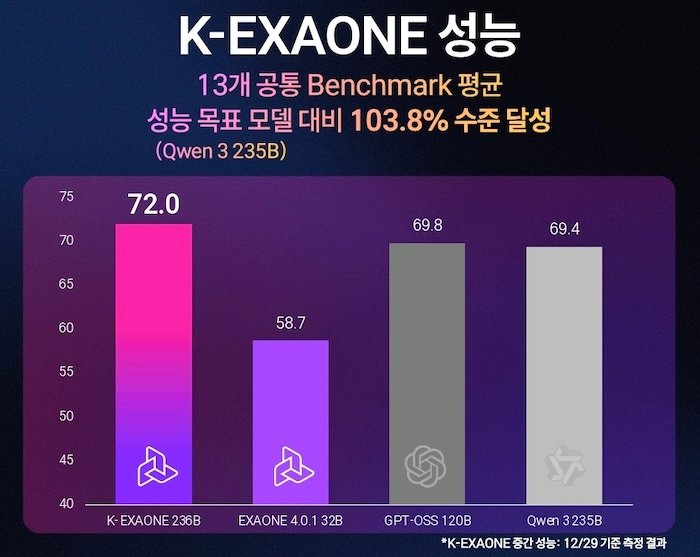 K-엑사원 성능. /사진=LG AI연구원