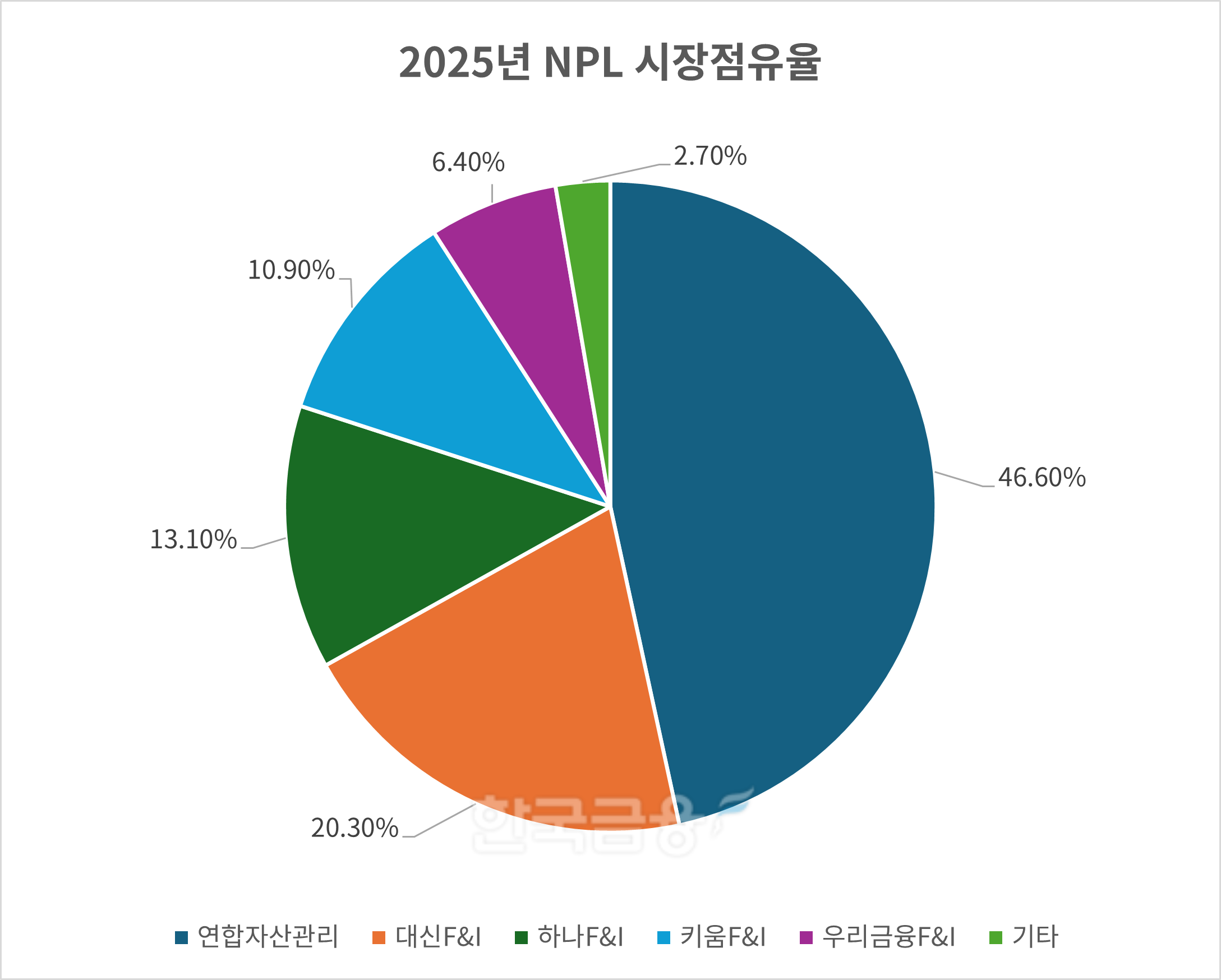 OPB 기준 2025년 NPL 시장점유율 그래프./표 = 김다민 기자