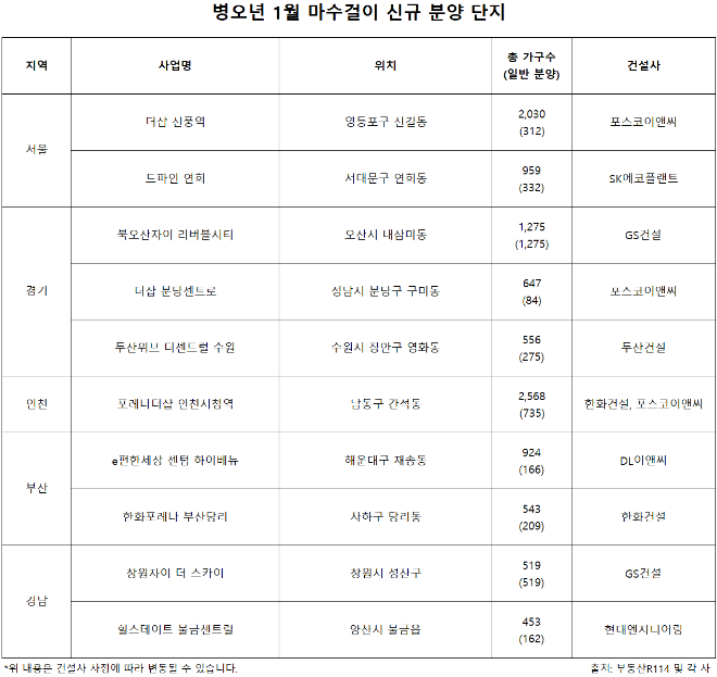 병오년 1월 ‘마수걸이’ 분양 4963가구…인기 지역에 브랜드 단지 대거 포진