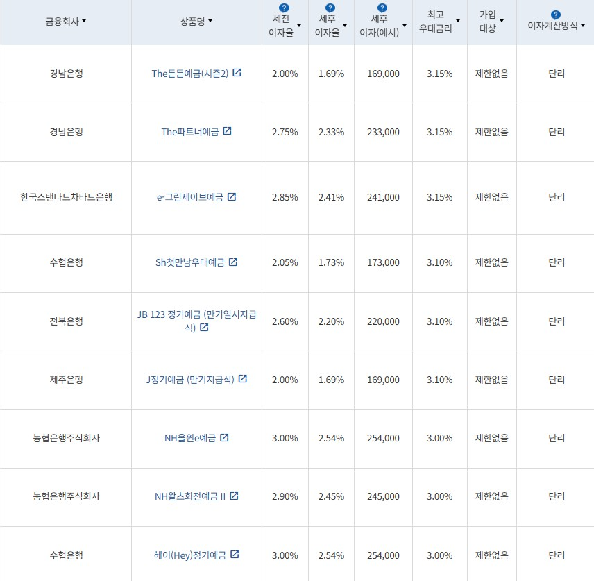 1월 1주 최고금리 상위 정기예금 상품 / 자료=금융감독원(12개월 1000만원 예치 시)