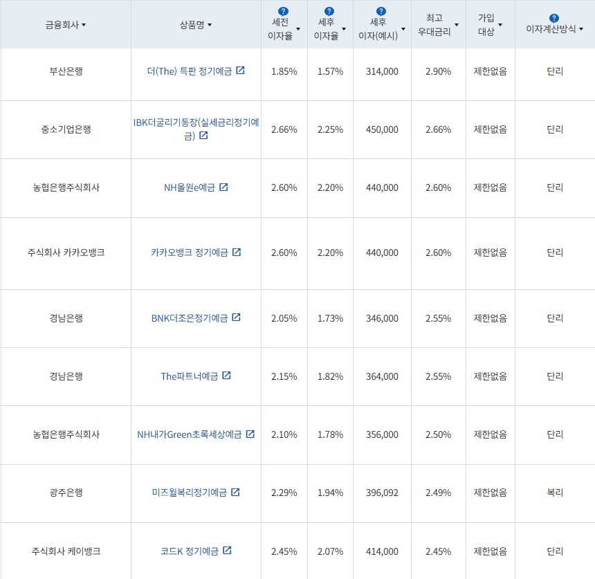 1월 1주 최고금리 상위 정기예금 상품 / 자료=금융감독원(24개월 1000만원 예치 시)