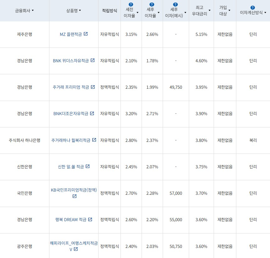 1월 1주 최고 우대금리 상위 정기적금 상품 / 자료=금융감독원(24개월, 월 10만원 예치 시)