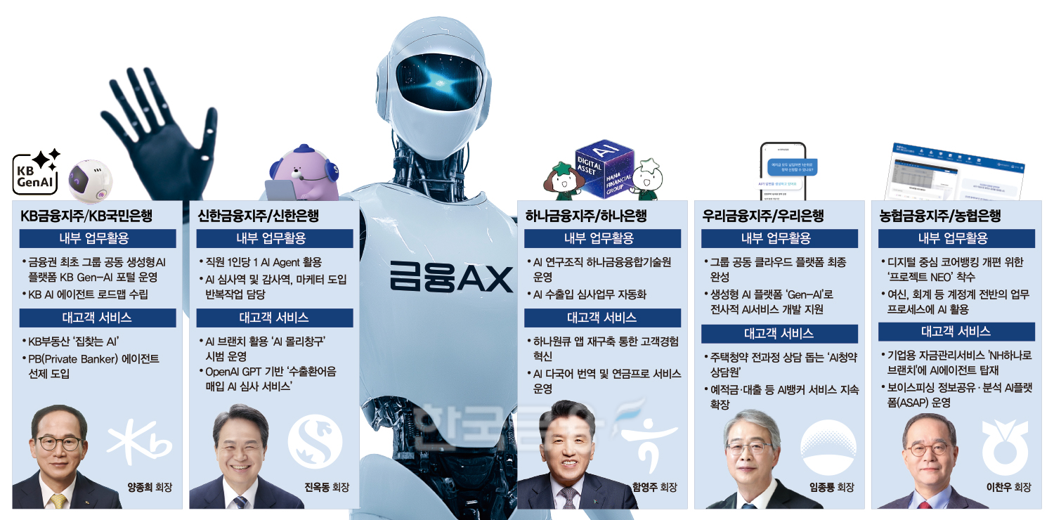 '초개인화 AI시대' 5대 금융, 고성능 AX 속도 경쟁 [금융AI 대변혁의 시... - 뉴스 썸네일 이미지