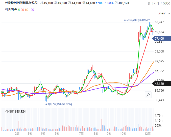한국타이어 2025년 1년간 주가 추이. / 사진=네이버페이 캡처