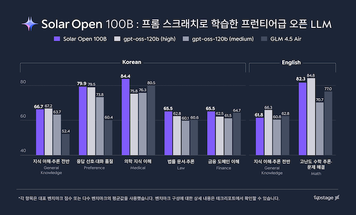 업스테이지 '솔라 오픈' 벤치마크. /사진=업스테이지