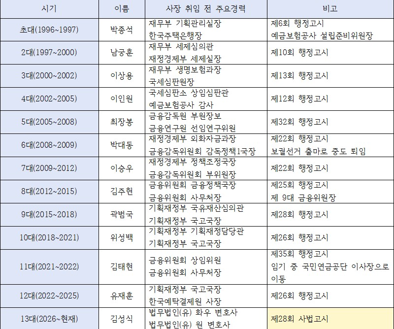 예금보험공사 역대 사장 및 주요 이력