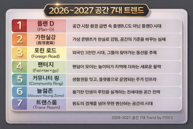2026~2027 공간 7대 트렌드./자료제공=피데스개발