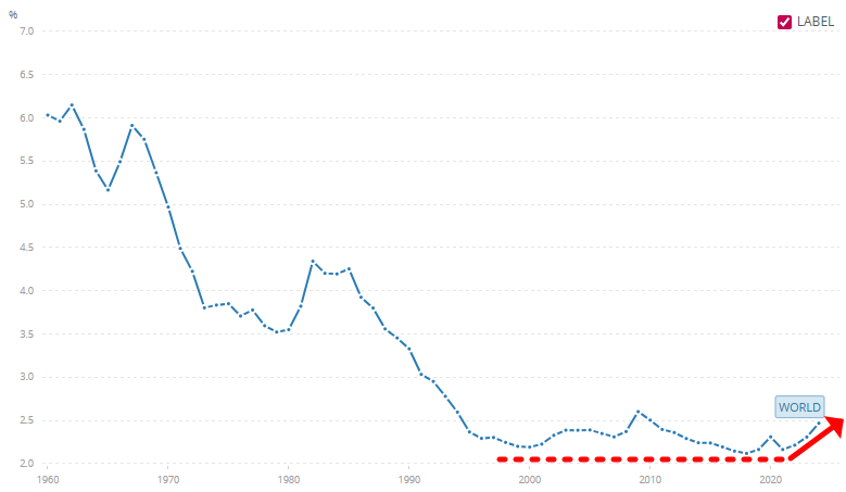 전 세계 GDP 대비 국방비 비중 추이./출처=세계은행