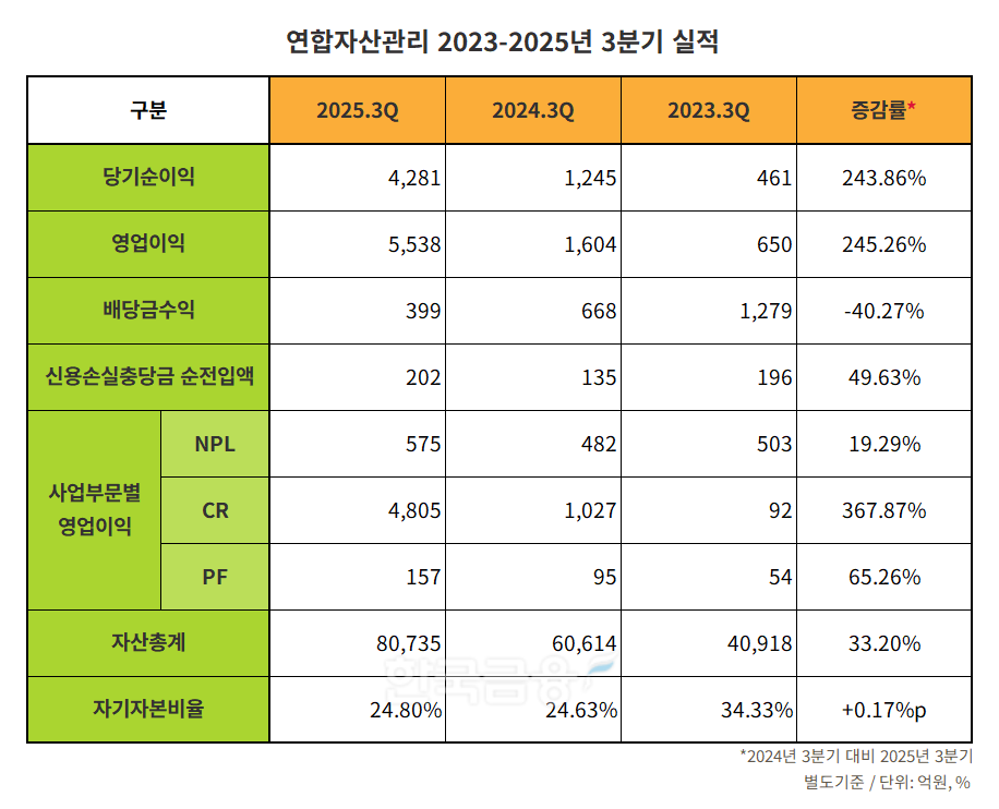 연합자산관리 2023-2025년 3분기 실적 표./표 = 김다민 기자
