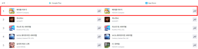 메이플 키우기 양대 맵마켓 순위. / 사진=넥슨