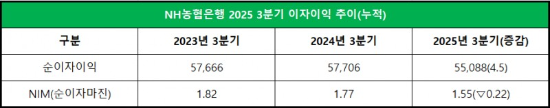 농협은행 2025년 3분기 이자이익 추이 / 단위: 억원, %