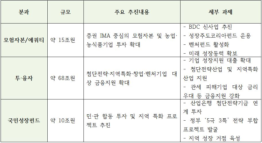 농협금융그룹 생산적금융 프로젝트 주요 내용