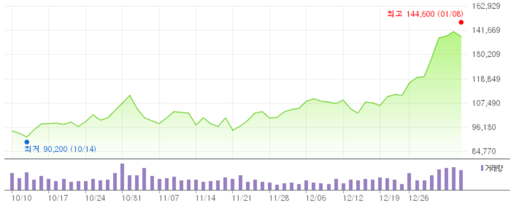 삼성전자 주가 추이. 출처=네이버 증권
