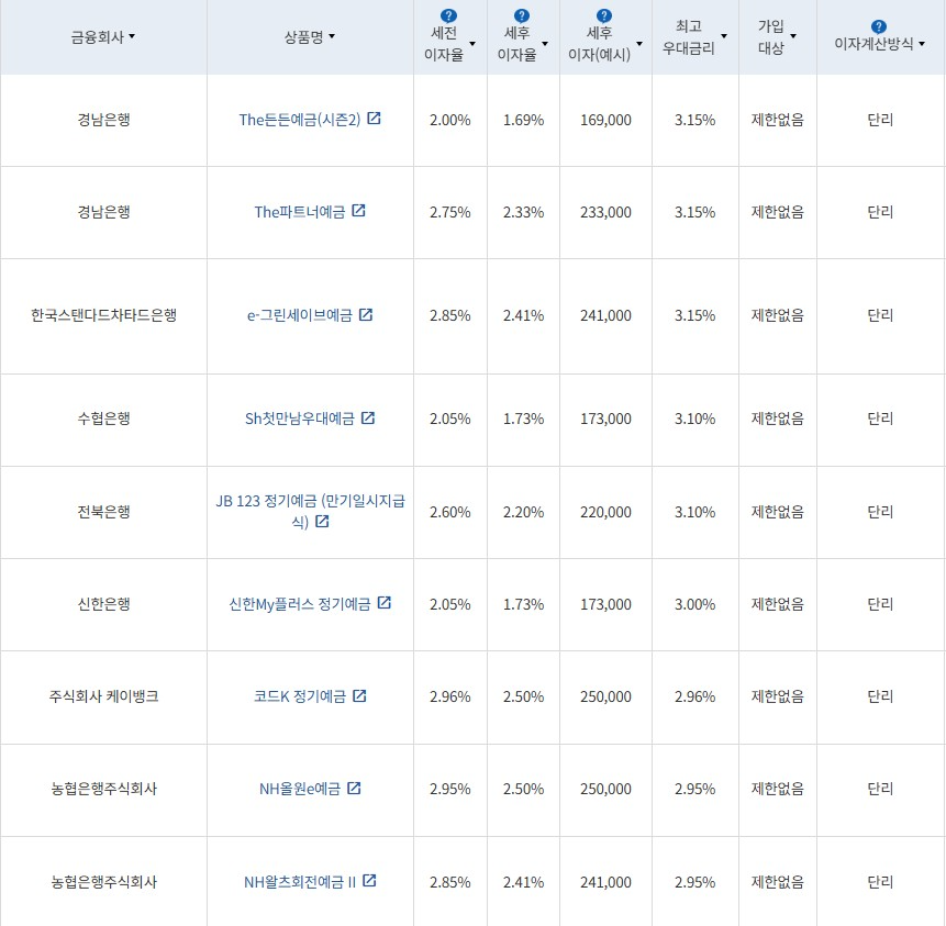 1월 2주 최고금리 상위 정기예금 상품 / 자료=금융감독원(12개월 1000만원 예치 시)