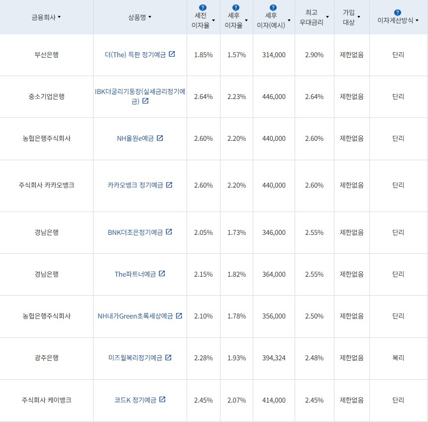 1월 2주 최고금리 상위 정기예금 상품 / 자료=금융감독원(24개월 1000만원 예치 시)