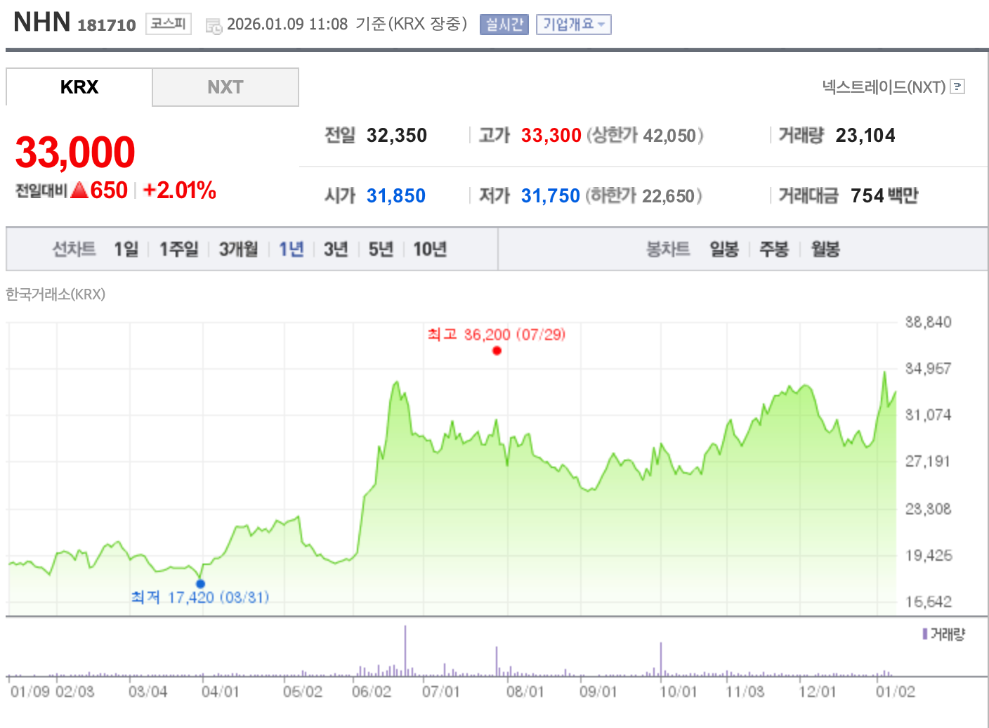 NHN 최근 1년간 주가 추이. /자료=한국거래소