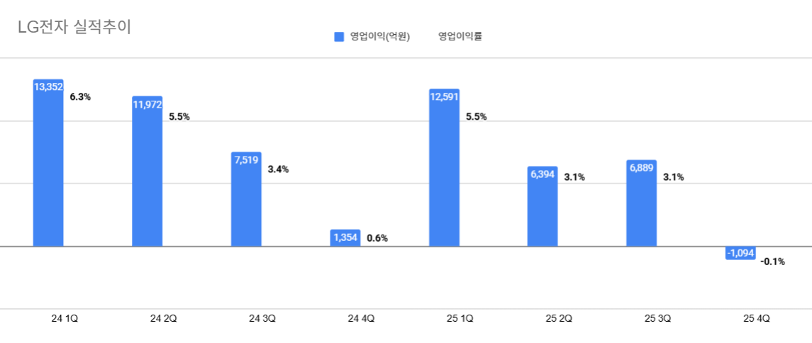 LG전자, 9년 만에 분기 적자...류재철 사장 해법은?