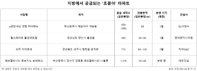 지방에서 공급되는 '초품아' 아파트./자료제공=부동산R114 및 각 사