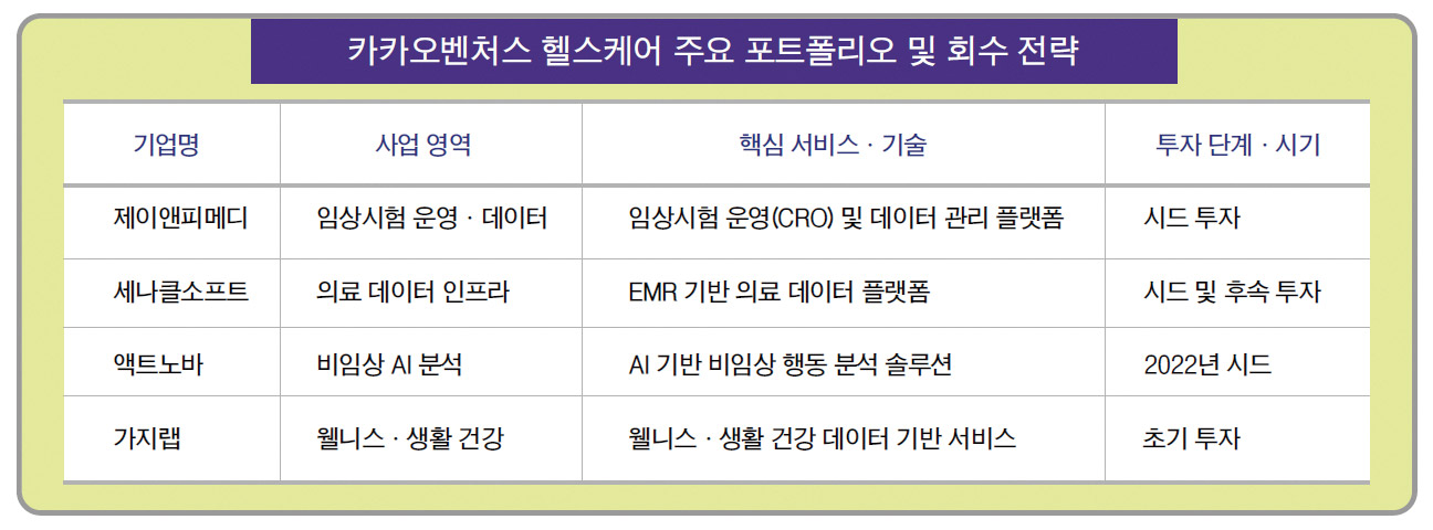 카카오벤처스, AI 기반 헬스케어 베팅 '장기 회수전략' 구체화 [VC 회수... - 뉴스 썸네일 이미지