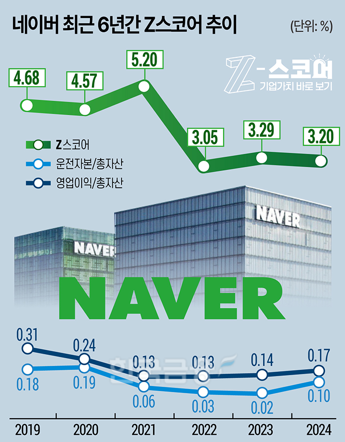'매출 10조 시대' 네이버, 여전히 초우량 성장주인가? [Z-스코어 기업가... - 뉴스 썸네일 이미지