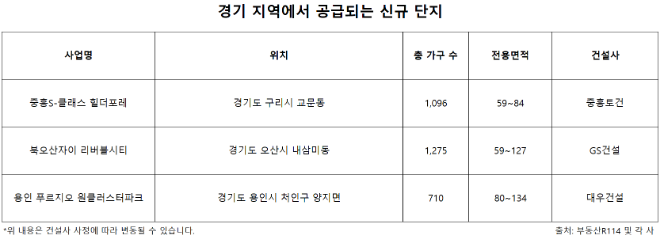 경기지역에서 공급되는 신규단지./자료제공=부동산R114 및 각 사