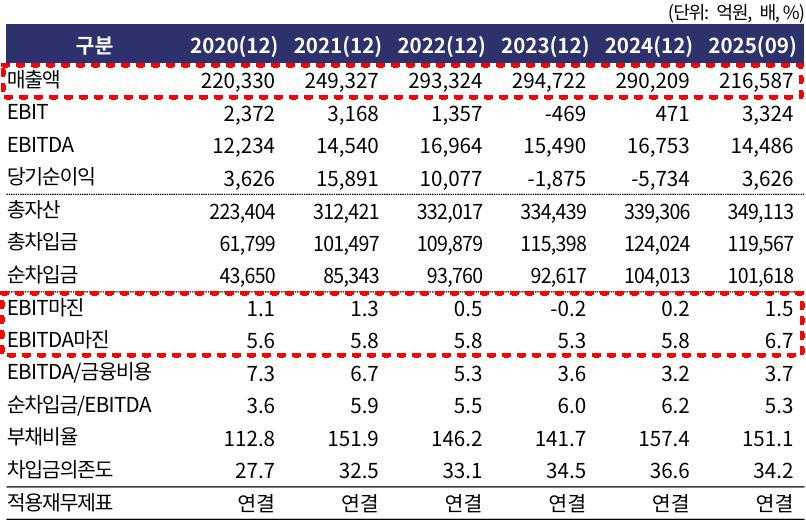 이마트 주요 재무지표./출처=한국기업평가
