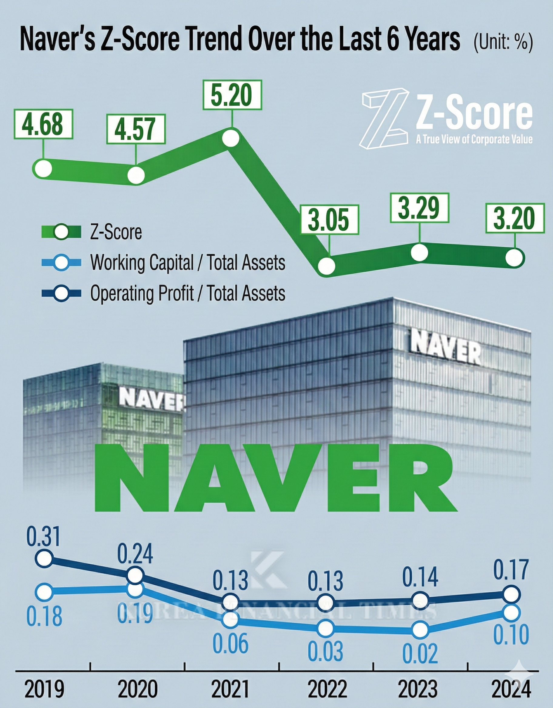 Infographic reconstructed with Gemini Pro based on data from Korea Financial Times