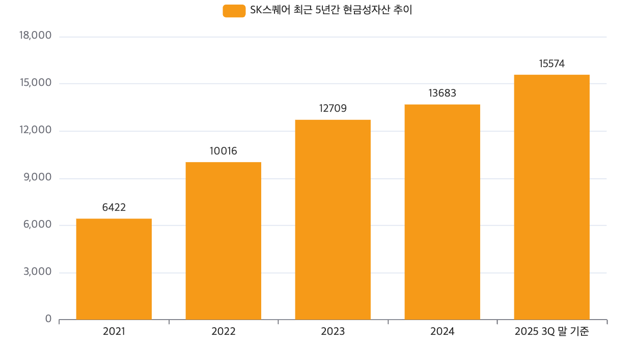 SK스퀘어 최근 5년간 현금성자산 추이(단위: 억 원). /자료=SK스퀘어