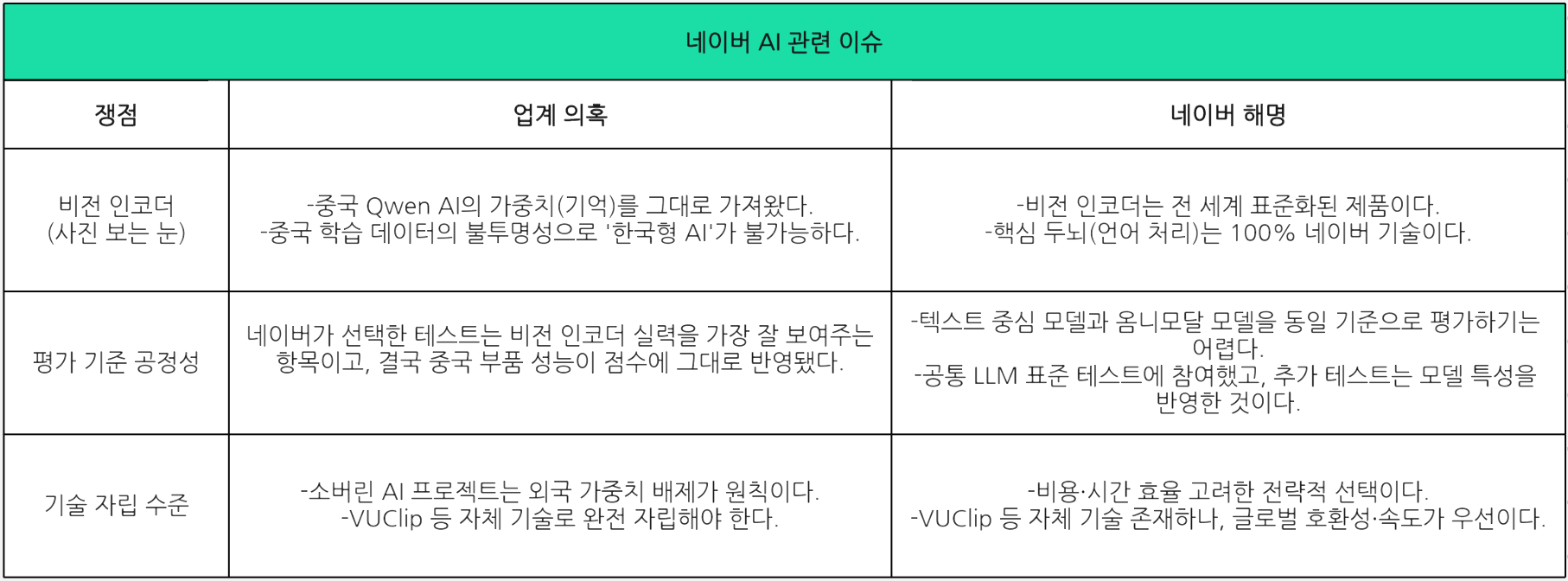 가중치 표절 vs 전략적 선택…네이버 AI 운명은?