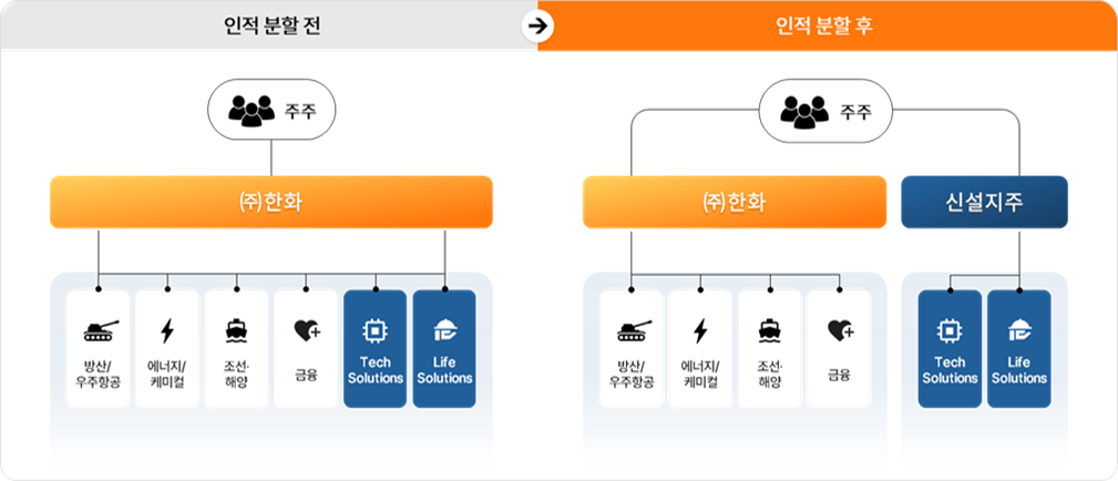 한화는 지난 14일 인적분할을 진행한다고 밝혔다. /사진제공=한화