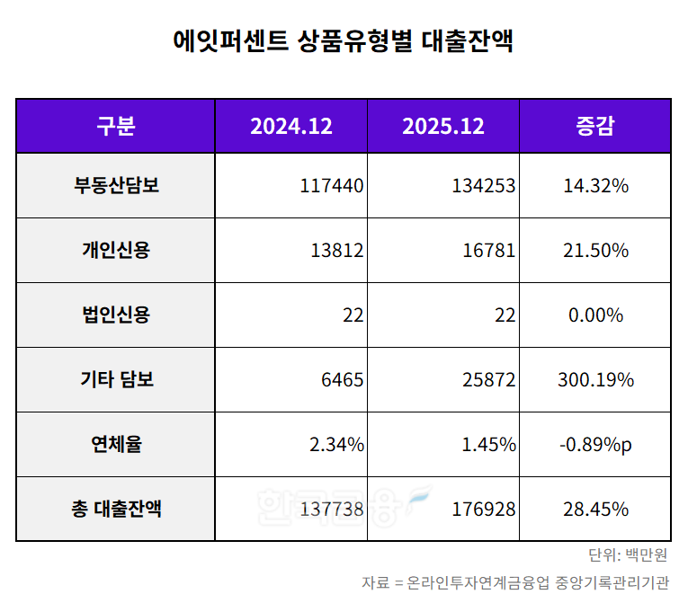 에잇퍼센트 2024-2025년 상품유형별 대출잔액 표./표 = 김다민 기자
