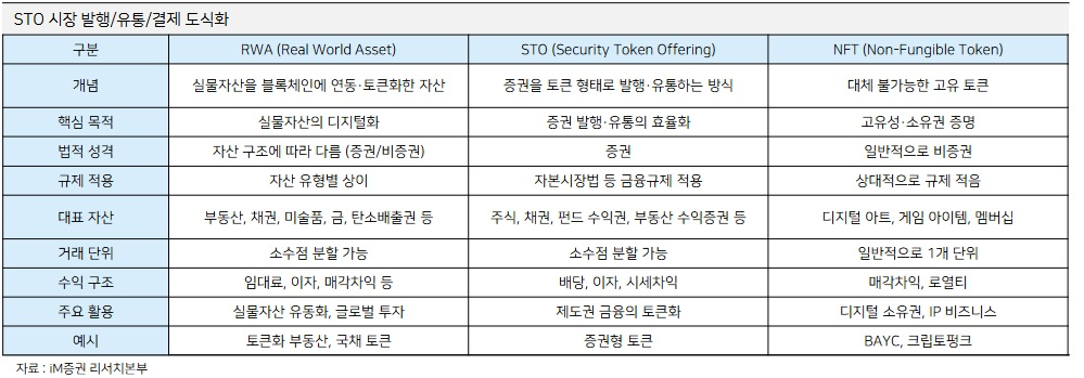 토큰증권(STO) 제도화...증권가 "기초자산 발굴 핵심, 스테이블코인 시너... - 뉴스 썸네일 이미지