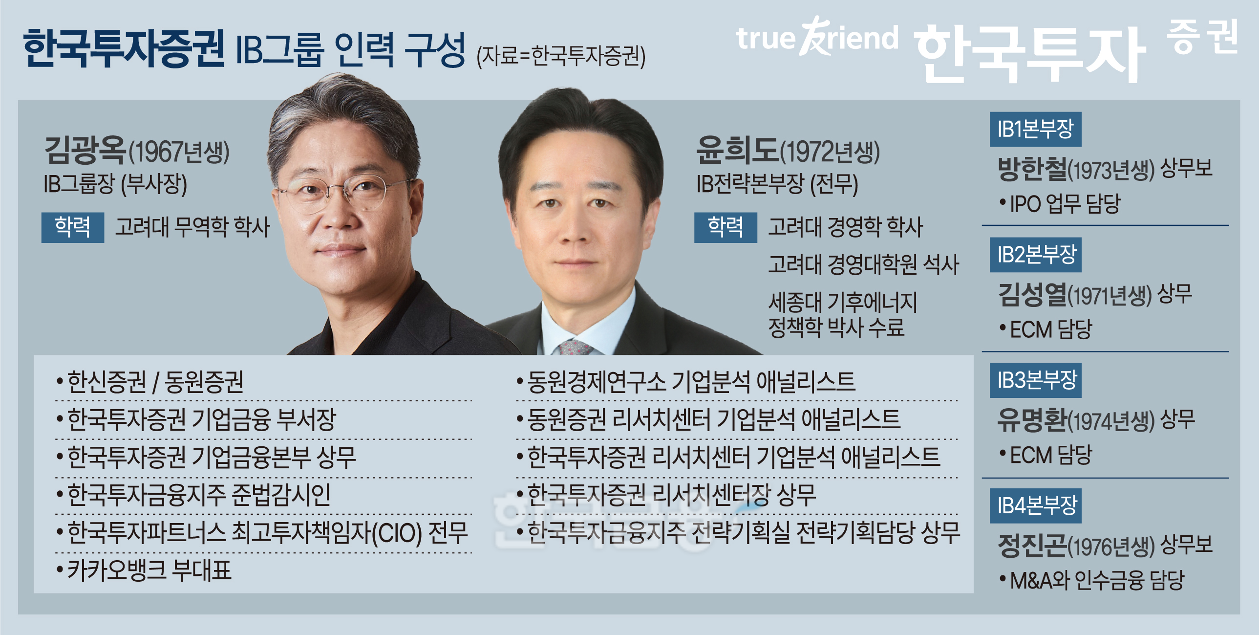 한투증권 IB그룹장 재건...'전략통' 김광옥 부사장 복귀 [빅10 증권사 IB... - 뉴스 썸네일 이미지