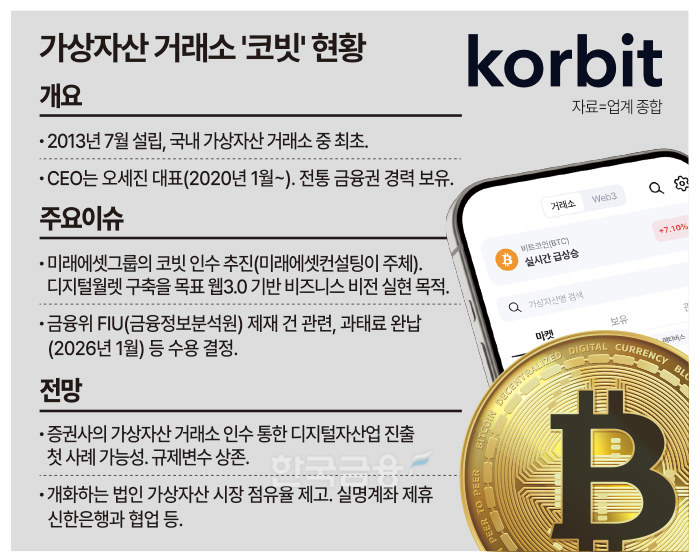 디지털자산 새 지형 기류...코빗, '금융 키플레이어' 미래에셋 품으로 ... - 뉴스 썸네일 이미지