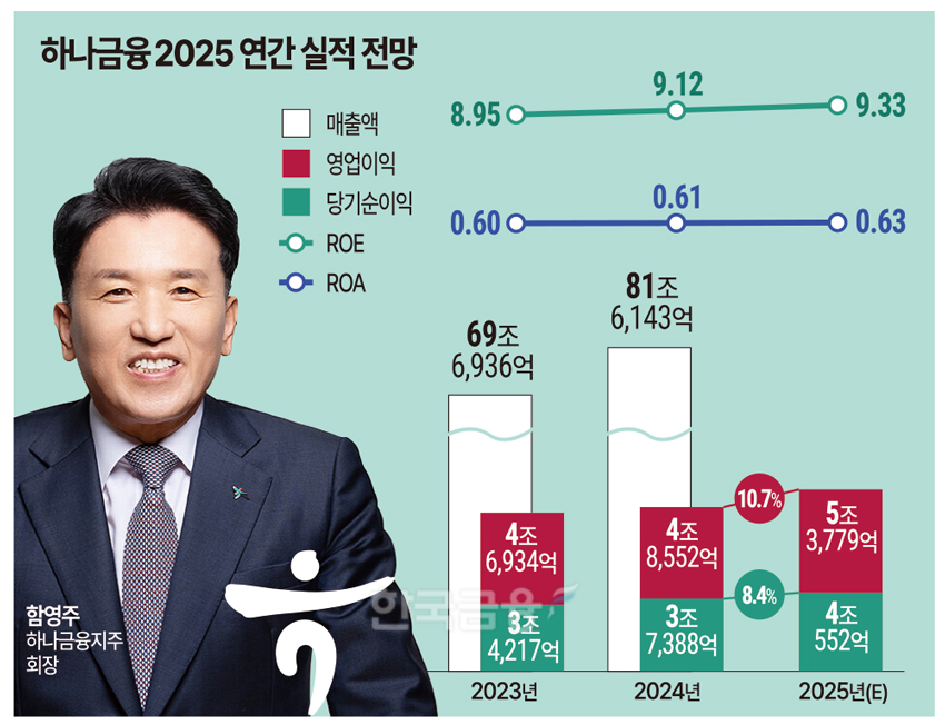 '순익 4조 돌파 전망' 함영주號 하나금융, IB·WM 강화 예고 [2025 금융... - 뉴스 썸네일 이미지