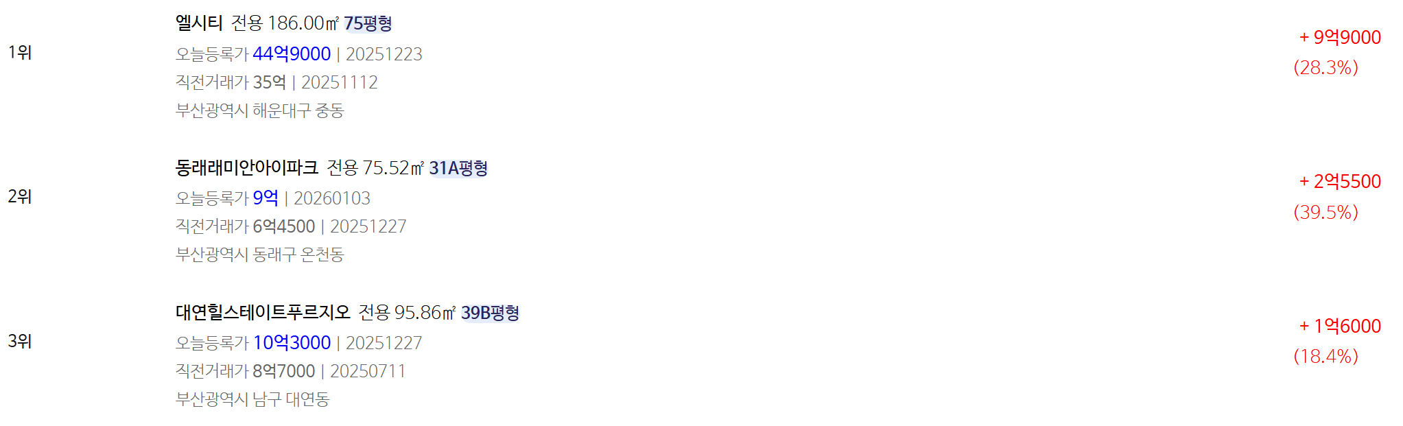 19일 부산 지역에서 신고가를 기록한 아파트./자료제공=집순위