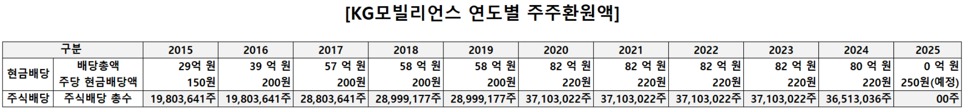 자료=KG모빌리언스