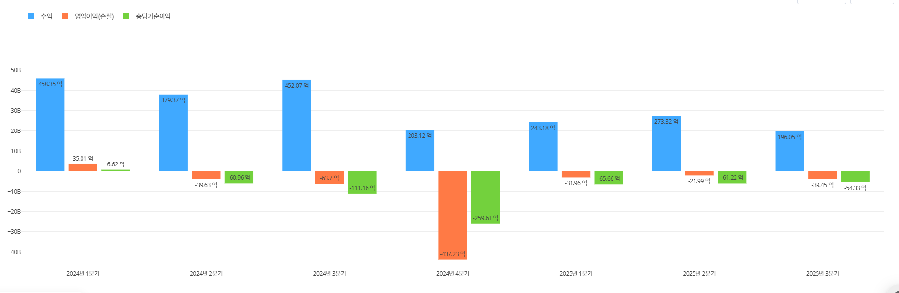 컴투스홀딩스 최근 1년간 분기별 실적. / 사진=딥서치