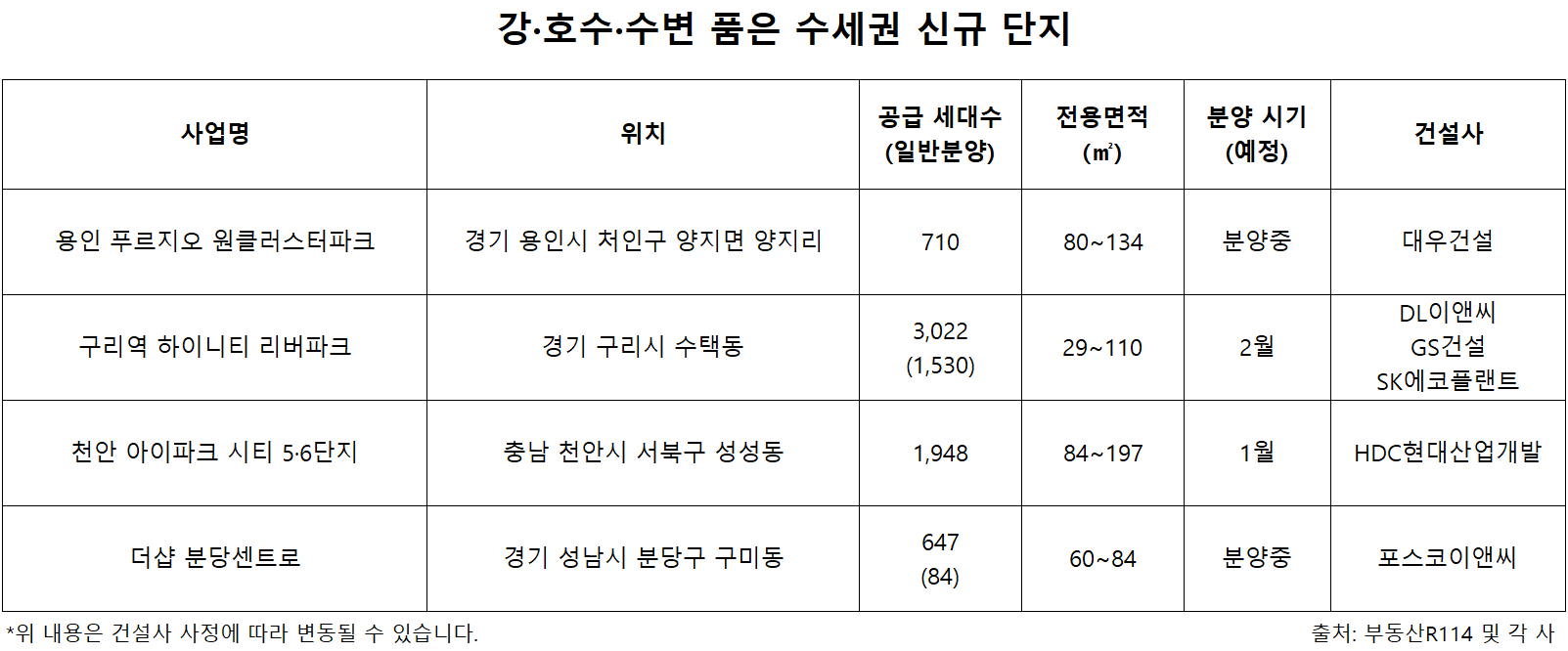./자료제공=부동산R114 및 각 사