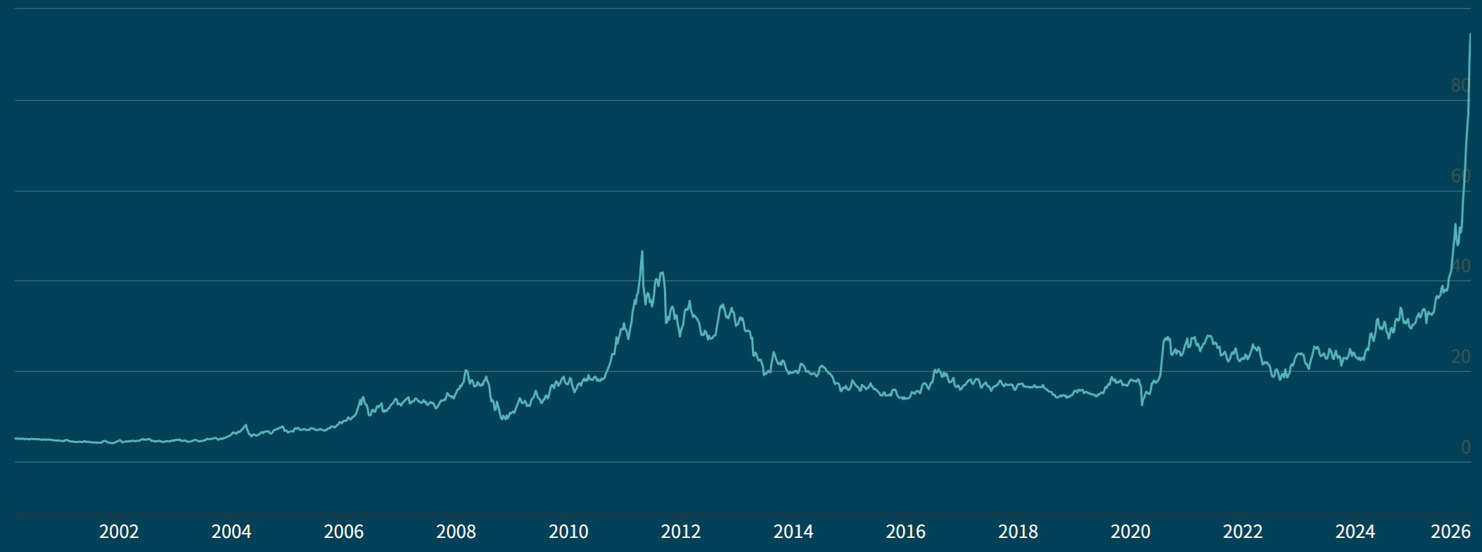 국제 금 시세(위)와 은 시세 2020.1~2026.1. 출처=런던귀금속시장협회(LBMA)
