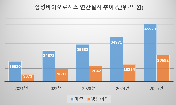 ‘최초의 길’ 걷는 삼성바이오로직스, 영업익 3조도 머지않다