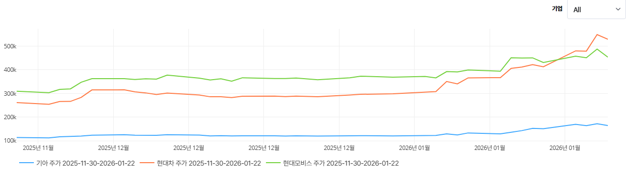 현대차, 현대모비스, 기아 최근 3개월 간 주가 추이. / 사진=딥서치