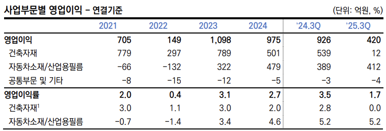 LX하우시스 사업 부문멸 영업이익 및 비율 추이./출처=한국신용평가
