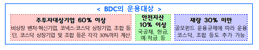 BDC 운용대상 / 자료출처= 금융위원회(2025.12)