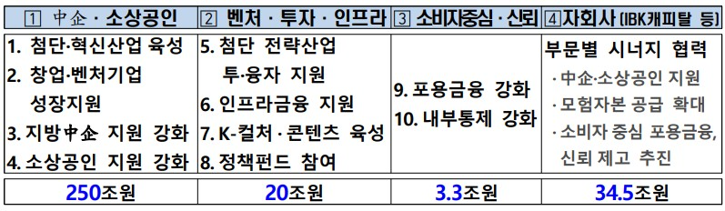 기업은행 생산적금융 프로젝트 주요 내용 / 자료제공=IBK기업은행